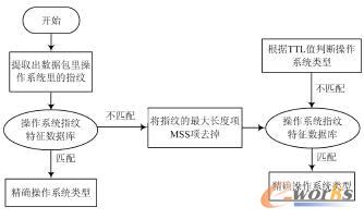 匹配與算法流程