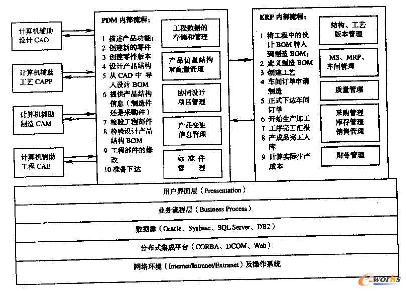 ؅f(xi)ͬO(sh)ӋPDM cERP ϢɵwϵY(ji)(gu)(ni)