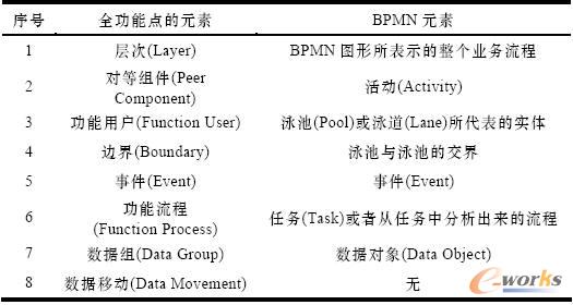 全功能點與BPMN 的映射關系