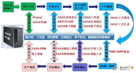 ʯSF(xin)CAXA PLM؞ͨ(yng)