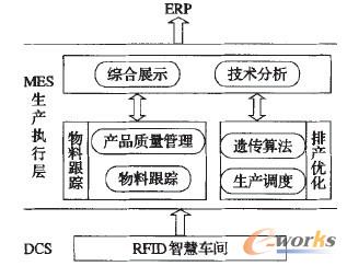 ǻ܇ga(chn)(zh)ϵy(tng)MESоá˽QСI(y)ϵy(tng)ϢɼʽӋrԡ`ԵȷĲ㡣lReRadioFrequencyIdentification(RFID)ga(chn)܇gb܇gwϵγxɢI(y)ǻb܇ga(chn)(zh)ϵManufacturingExecutionSystem(MES)ļܘRFIDǻa(chn)܇g̡ÿɿԵPIgMо܇ga(chn)M¼̈́ӑB(ti)׃Ј푑M˃(yu)(ni)݌I(y)ĸҪՓcHx