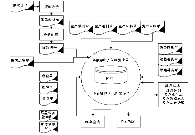 www.hanmeixuan.com拓步ERP系統、進銷存管理軟件、財務管理軟件、倉庫管理軟件、銷售管理軟件、生產管理軟件、文檔管理軟件、企業管理軟件專業資訊網--庫存管理系統業務流程圖