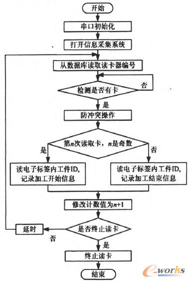  RFID(sh)(j)ɼ^(gu)