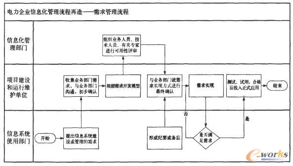 改造后的需求管理流程