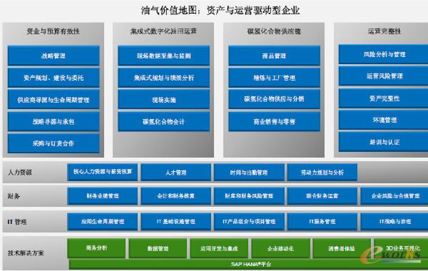 油氣企業(yè)價值地圖