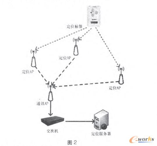 RF指紋識別的定位原理