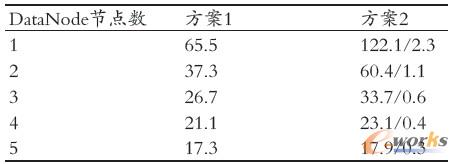 表2 讀取時間(s)