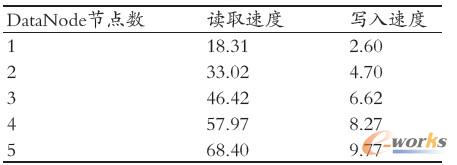 表1 文件讀寫速度(MB/s)