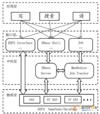 圖1 云存儲架構(gòu)示意圖
