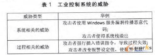 工業控制系統的威脅