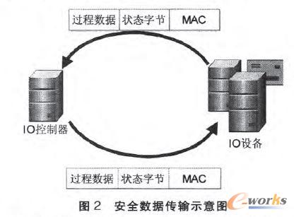 安全數據傳輸示意圖