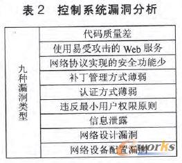 控制系統漏洞分析