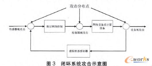 閉環系統攻擊示意圖