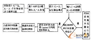 模型構造和設計步驟圖