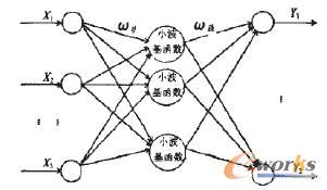 小波神經網絡結構圖