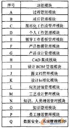 企業PDM功能模塊表