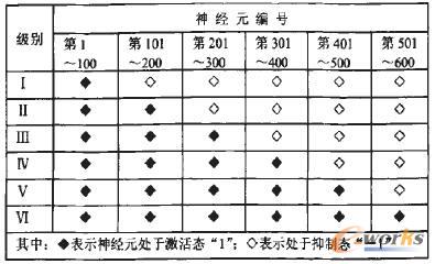 神經網絡記憶穩態和輸出模式表