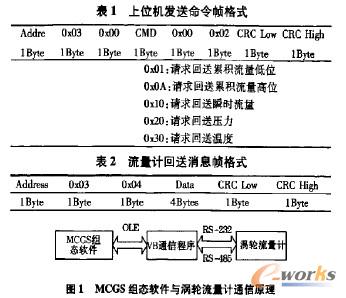 MCGS組態軟件與禍輪流量計通信原理