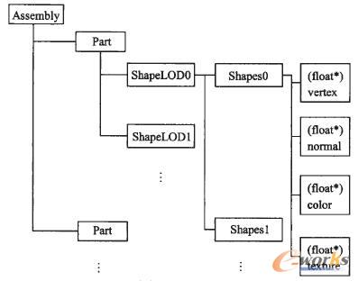 JT文件多面體數據結構示意圖