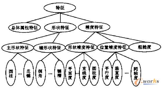 CAPP單特征工藝推理的特征信息描述