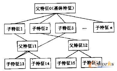 CAD的父子層次模型(虛線(xiàn)表示同一特征)