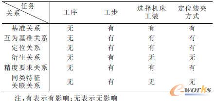 特征組合關(guān)系對(duì)工藝路線(xiàn)設(shè)計(jì)的影響