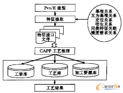 CAD/CAPP集成系統(tǒng)的框架