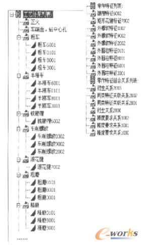 有組合關(guān)系的零件特征樹(shù)與工藝樹(shù)