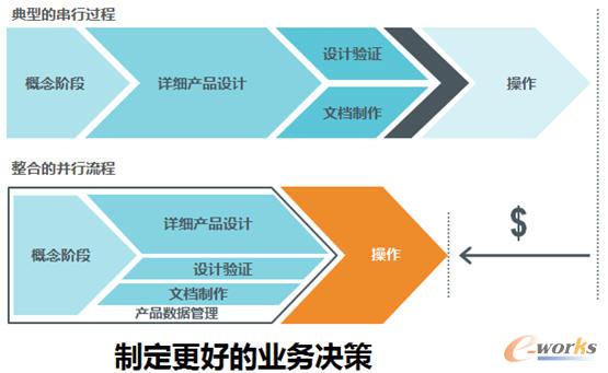 產品研發流程的改進