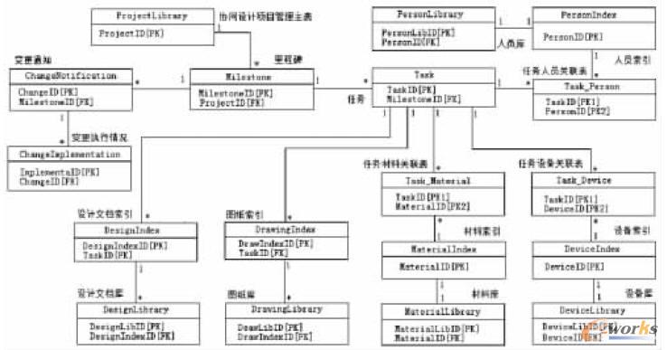 PDM文件管理數據結構