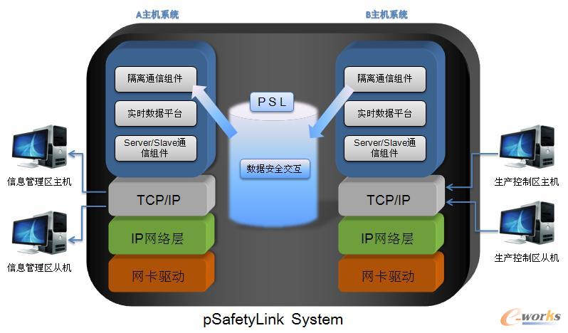 pSafetyLink System架構(gòu)圖