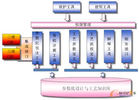 開目基于知識的參數化設計與工藝管理系統架構