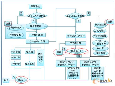 支持TS16949質量體系的參數化工藝設計流程示意