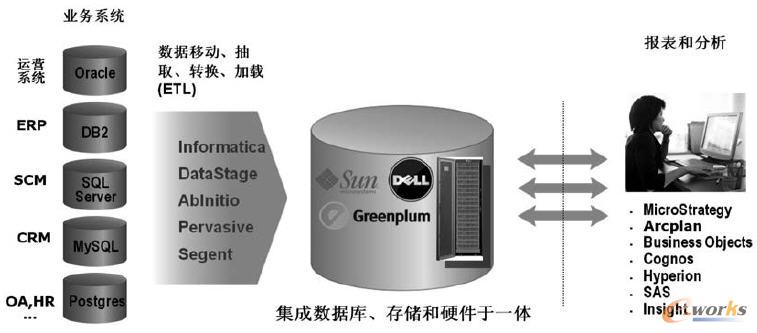 大數據平臺體系架構