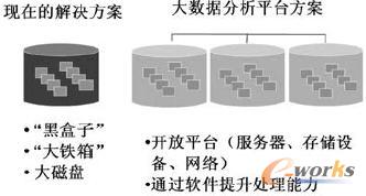 大數據平臺與傳統方案架構比較