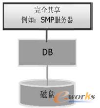 完全共享性架構