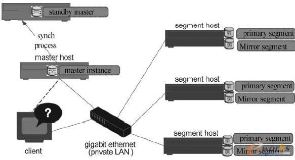 大數據平臺高可用性架構