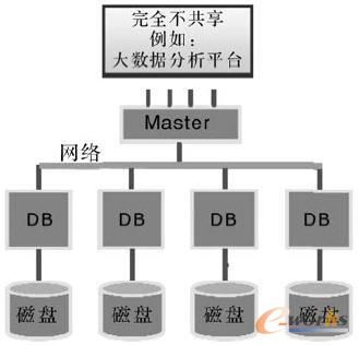 “完全不共享”架構