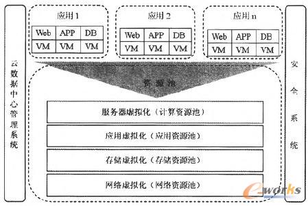 云計算平臺邏輯拓撲圖