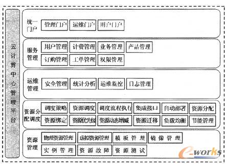 云數據中心管理系統功能示意圖
