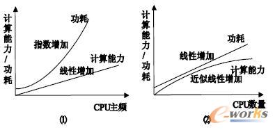 Ӌ(j)ĺlCPU (sh)P(gun)ϵ