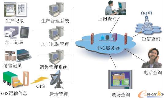 農產品溯源信息鏈