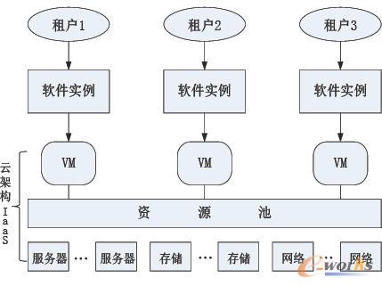 傳統軟件“云化”三步曲之一:實現可配置性