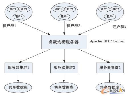 傳統軟件“云化”三步曲之三:實現高性能