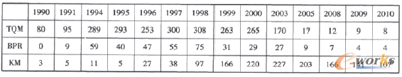 1 1990һ2010EBSCO(sh)ЌTQM BPRKMоr
