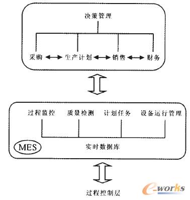 圖1 現代化企業生產與管理關系