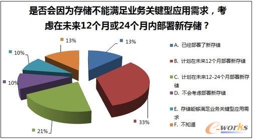 近7成企業希望部署新的存儲設備