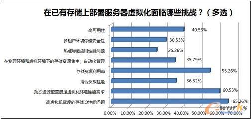 企業在虛擬化環境下的存儲挑戰