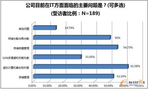 企業在存儲方面面臨的主要問題