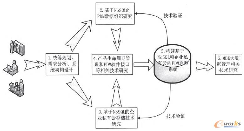 NoSQLI(y)˽ƴ惦PDMϵy(tng)ʩg·